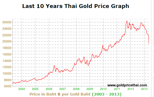 graph-10-year-thai-gold-price